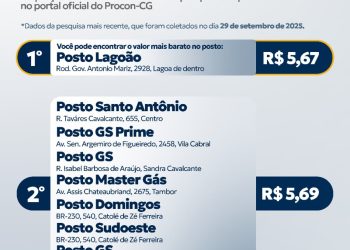 Campina Grande possui a gasolina comum mais barata entre os maiores municípios da Paraíba em outubro, aponta pesquisa do Procon-CG