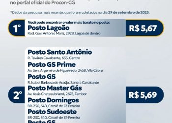 Procon-CG: política do órgão leva preço da gasolina em Campina Grande entre os mais competitivos na Paraíba