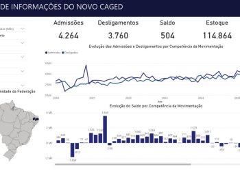 Novos números do Caged apontam que Campina Grande chega ao 21º mês de saldo positivo na geração de empregos