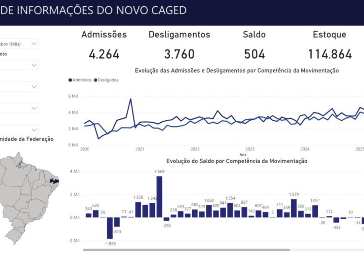 Novos números do Caged apontam que Campina Grande chega ao 21º mês de saldo positivo na geração de empregos