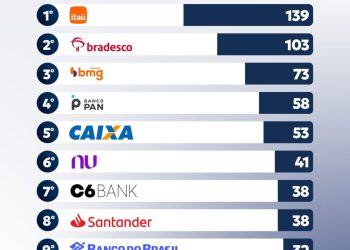 Bancos mais reclamados: Itaú lidera ranking de processos abertos no Procon-CG em 2025