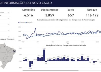 Caged: Campina Grande inicia 2026 com saldo positivo na geração de empregos