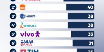 Procon-CG divulga “Raio-X” das empresas com mais queixas no último trimestre; Bancos e Serviços Públicos lideram insatisfações