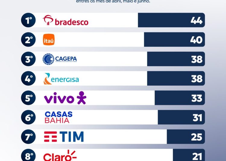 Procon-CG divulga “Raio-X” das empresas com mais queixas no último trimestre; Bancos e Serviços Públicos lideram insatisfações